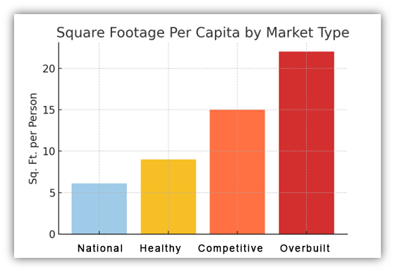 Sqft Per Capita